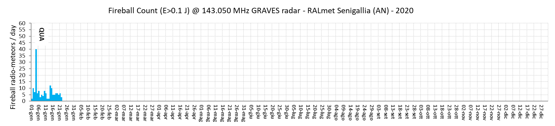 Numero giornaliero di "radio-bolidi". Con questo termine (arbitrario) abbiamo classificato tutti gli eventi con energia del segnale radio superiore a 100000 nW*s. Numero giornaliero di "radio-bolidi". Con questo termine (arbitrario) abbiamo classificato tutti gli eventi con energia del segnale radio superiore a 100000 nW*s.