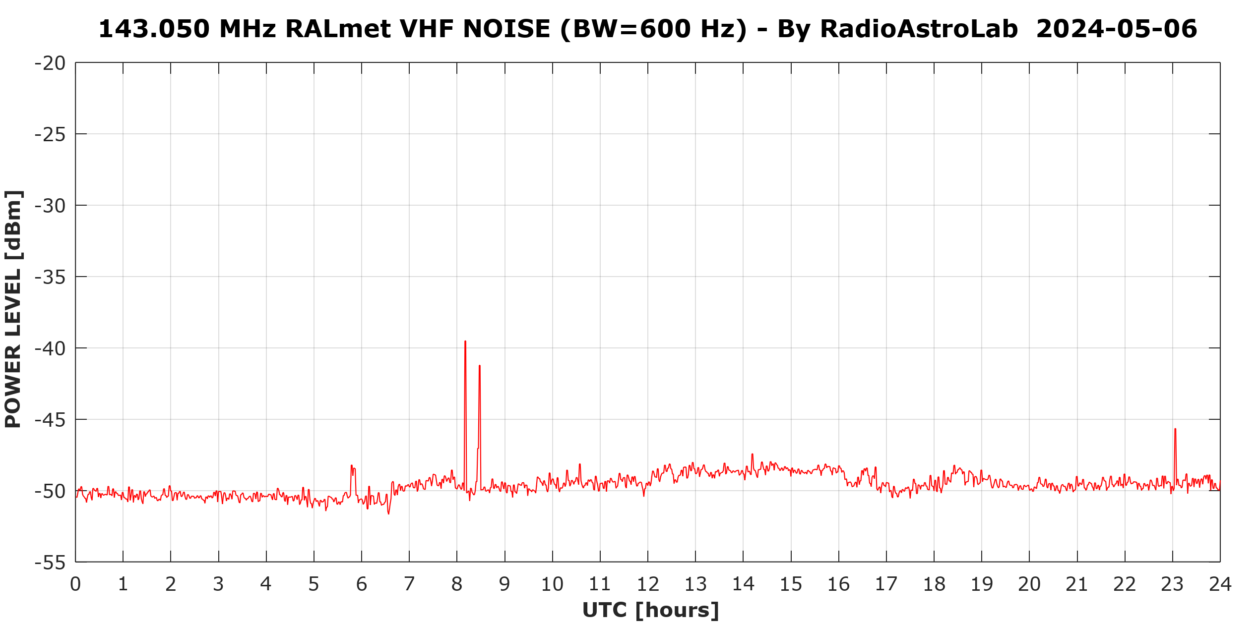 Variazioni della potenza media giornaliera del rumore misurato dalla stazione ricevente.