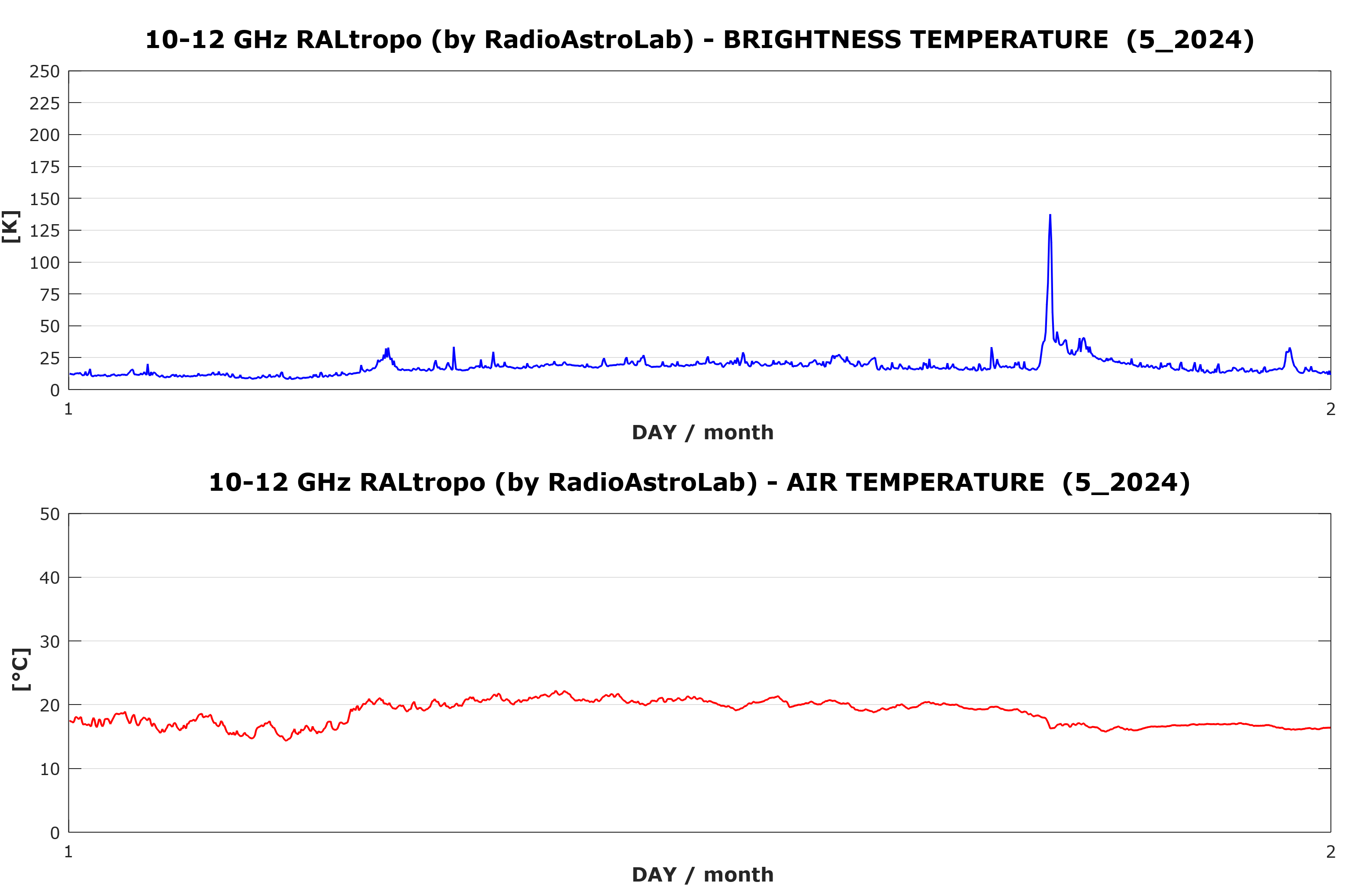 Variazioni mensili della temperatura di brillanza del cielo a 11.2 GHz.