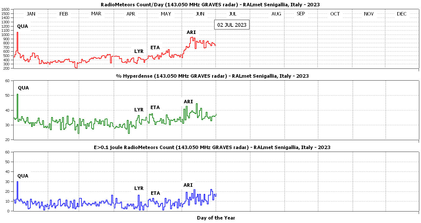 Frequenza giornaliera delle radio-meteore, percentuale di eventi iperdensi rispetto al totale e conteggio degli eventi con energia dell'impulso radio maggiore di 0.1 joule.