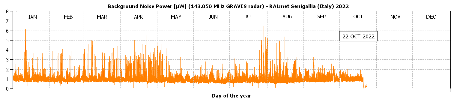 Potenza media del rumore di fondo misurato dalla stazione ricevente (entro la banda specificata), corrispondente alla baseline di riferimento rispetto alla quale il sistema di conteggio automatico riconosce i "radio-echi" meteorici. Il grafico fornisce un'idea sul livello di inquinamento elettromagnetico (dovuto a disturbi naturali e artificiali) nella località dove è installata la stazione RALmet.