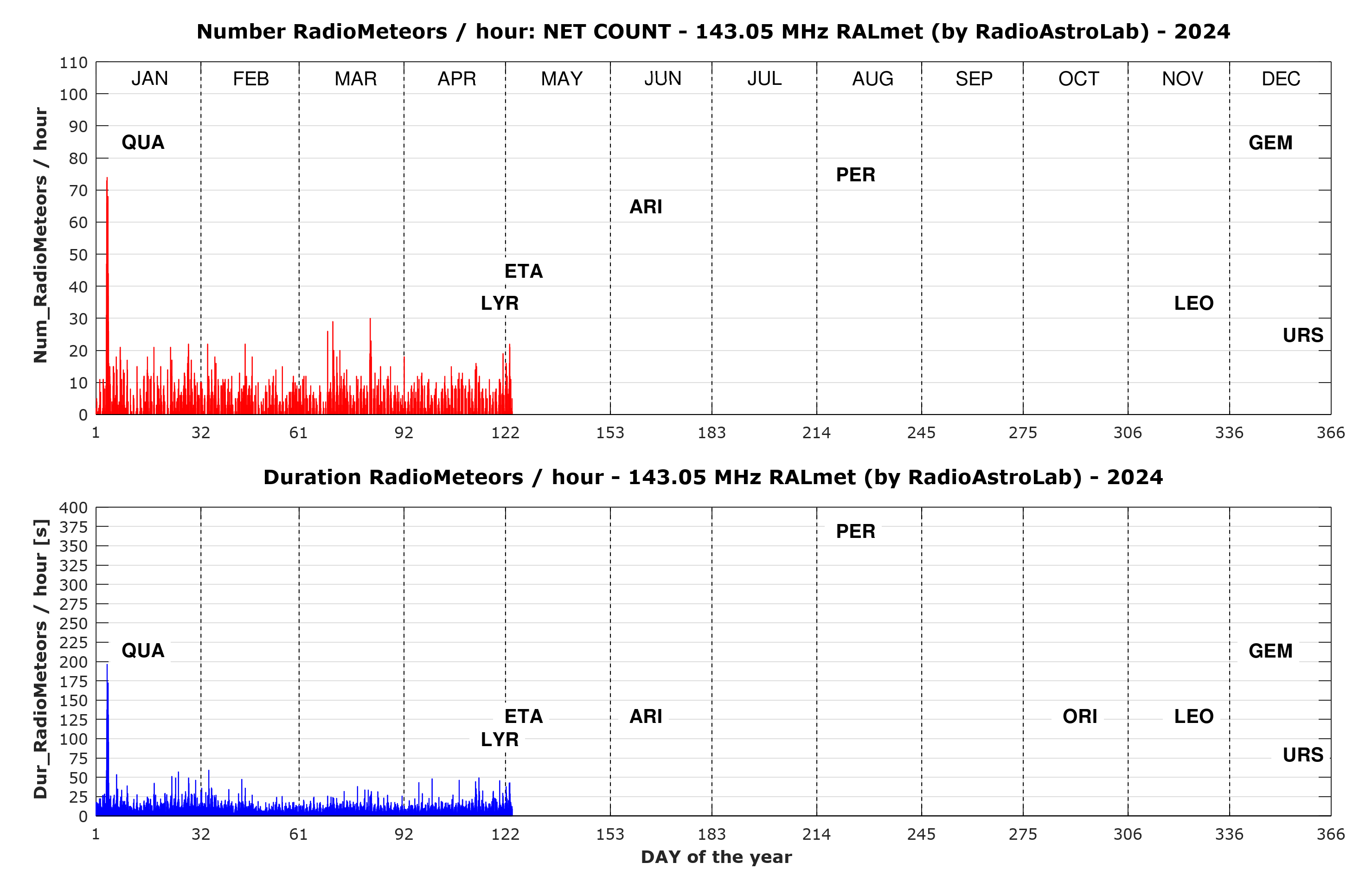 Confronto fra le distribuzioni orarie annuali del numero di radio-echi meteorici catturati (grafico in alto) e le rispettive durate (espresse in secondi, grafico in basso).