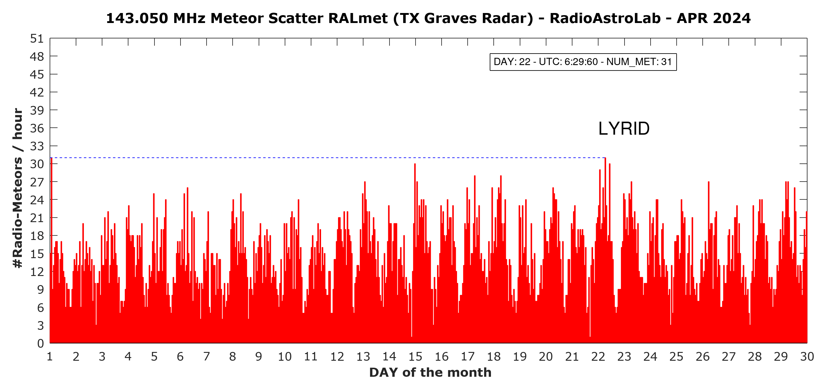 Frequenza oraria dei radio-echi meteorici (non corretta rispetto al background sporadico).
