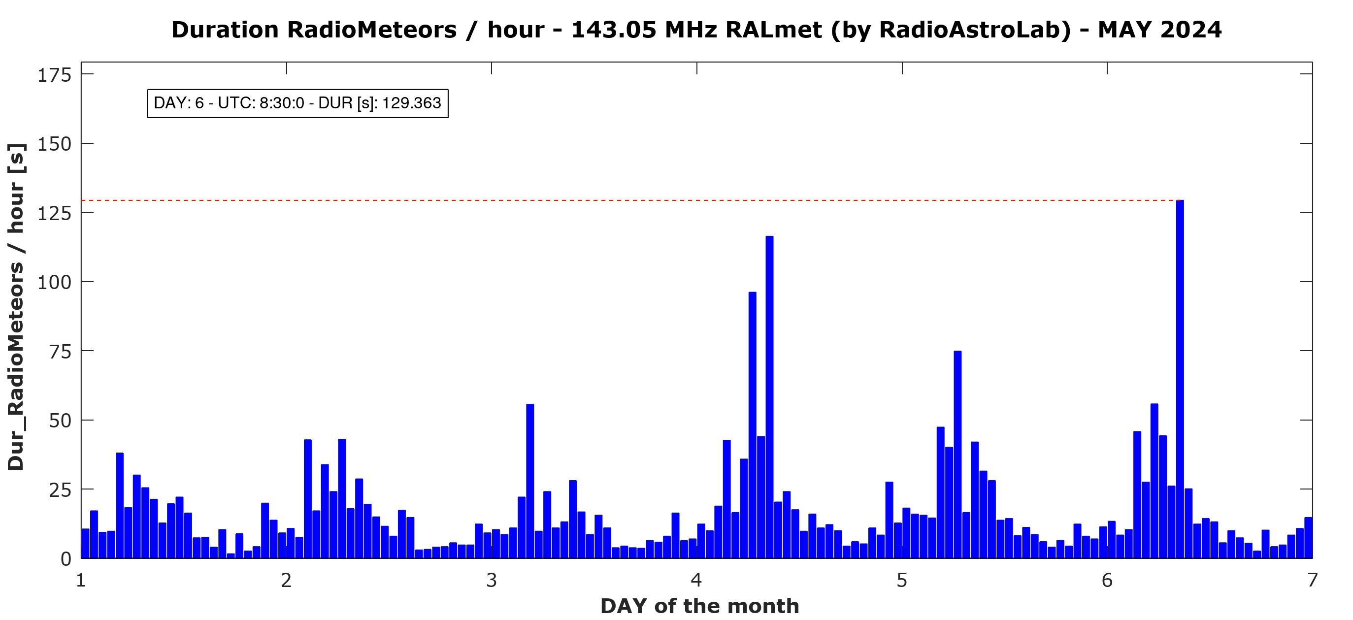 Distribuzione delle durate orarie (espresse in secondi) dei radio-echi meteorici.