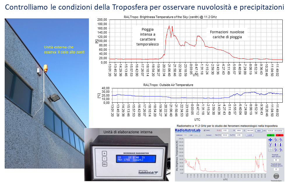RALtropo: misura della temperatura di brillanza a microonde dell'atmosfera