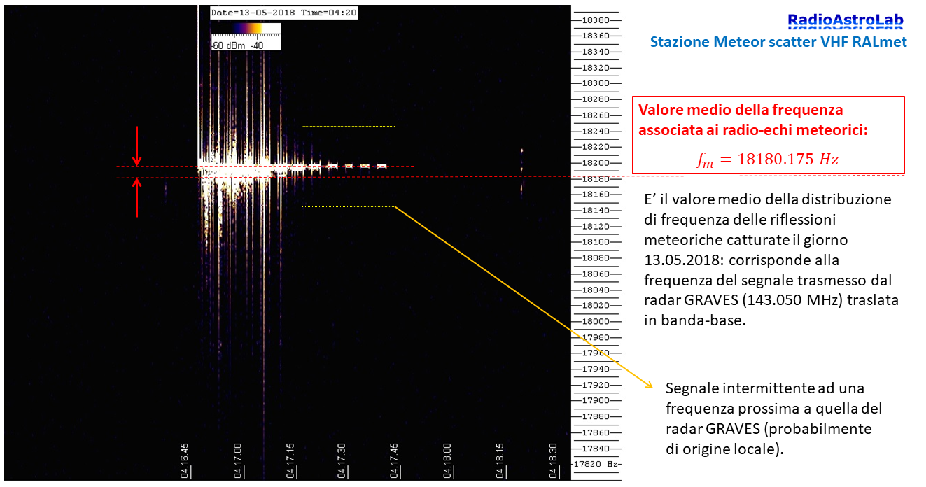 Analisi dello spettrogramma che documenta la cattura del radio-eco meteorico (13 Maggio 2018).