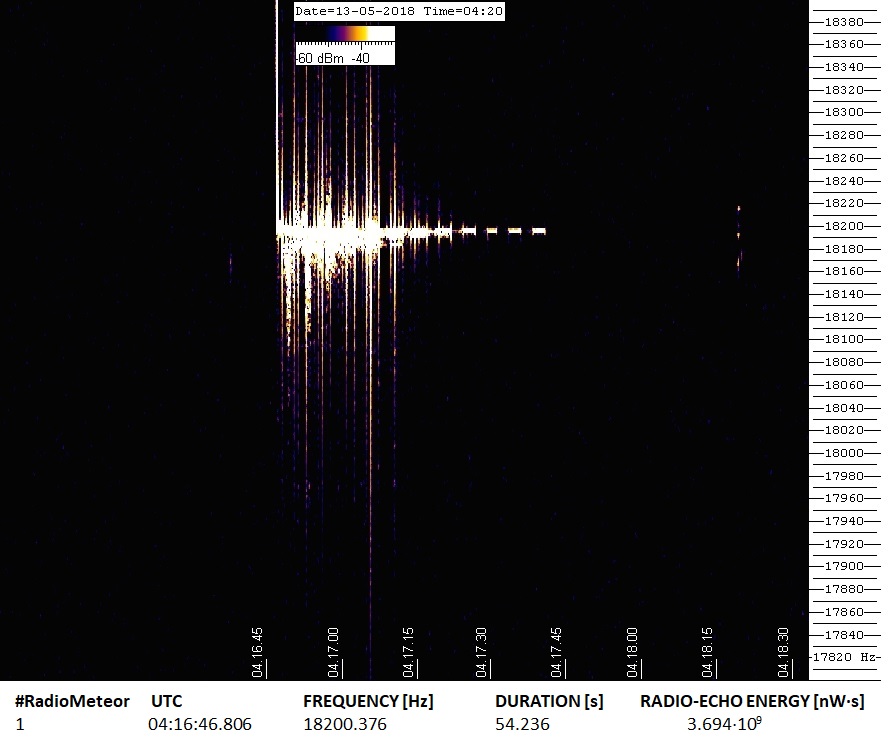 Interessante radio-eco meteorico catturato nelle prime ore del mattino (13 Maggio 2018) dalla Stazione Metero Scatter VHF RALmet (sintonizzata sulla frequenza 143.050 MHz del radar francese GRAVES).