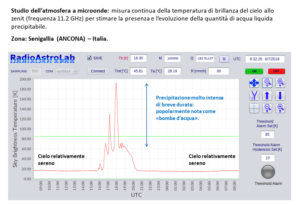 Misura della temperatura di brillanza atmosferica a microonde eseguita dalla stazione RALtropo.