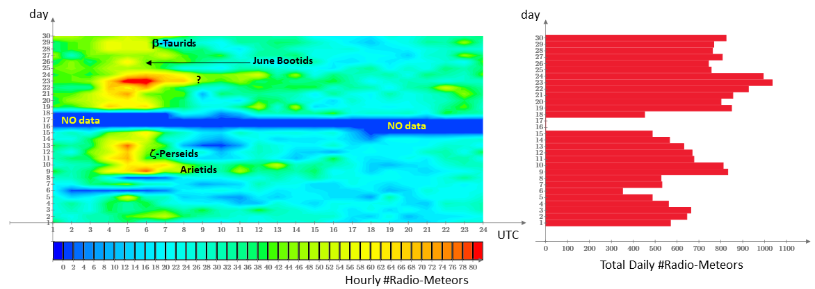 Sintesi dell'attività radio-meteorica nel mese di Giugno 2018. Le regioni di colore blu nella mappa corrispondono a mancanze di dati dovute a temporanea sospensione del monitoraggio causa manutenzione, mentre le zone di colore rosso corrispondono ad elevati flussi orari, vicini a 80 radio-meteore/h.
