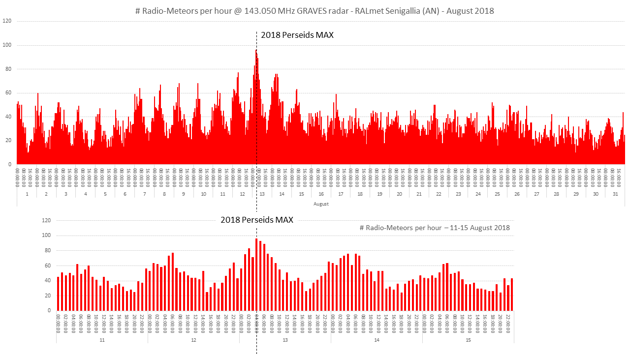Conteggio del numero di radio-meteore per ora nel mese di Agosto 2018. Secondo i nostri dati (vedi il dettaglio nei giorni a cavallo del picco), il massimo numero dei radio-echi meteorici associati allo sciame delle Perseidi si è verificato il 13 Agosto verso le ore 04 UTC.