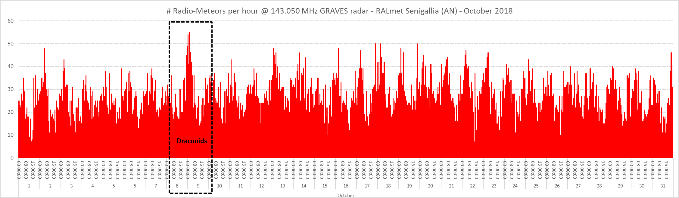 Conteggio del numero di radio-meteore per ora nel mese di Ottobre 2018.