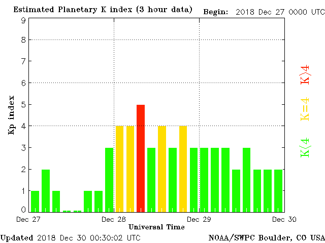 Variazioni dell'indice planetario Kp che documentano una moderata tempesta solare avvenuta le prime ore del 28 Dicembre 2018.