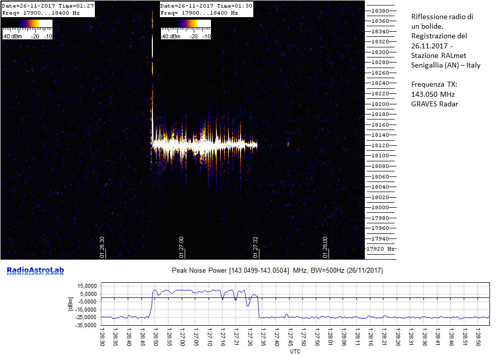 Traccia meteorica notevole catturata dalla stazione RALmet con relativo diagramma temporale.