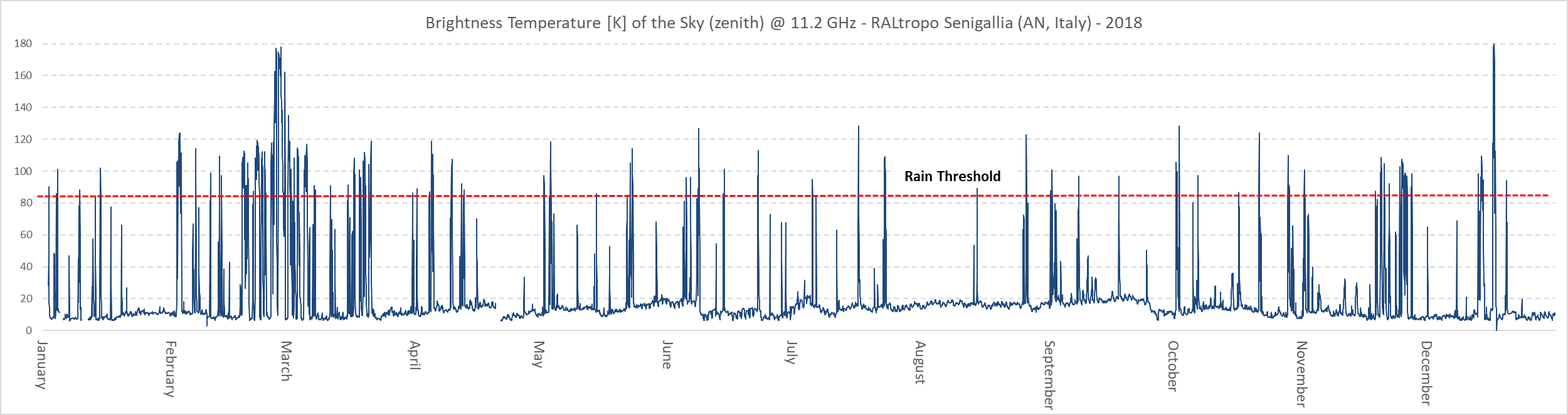 Variazioni annuali della temperatura di brillanza del cielo a 11.2 GHz registrate dal radiometro RALtropo. Ogni punto del grafico rappresenta il valore medio giornaliero della temperatura di brillanza. 