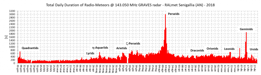 Durata totale dei radio-echi proporzionale alla massa di materiale meteorico che ogni giorno entra in atmosfera.