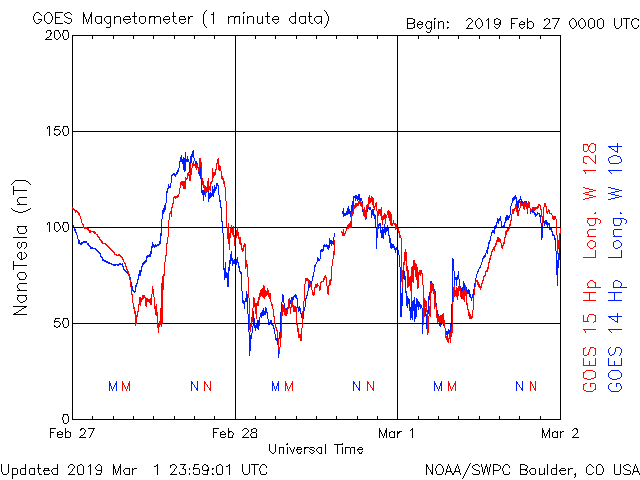 Andamento dell'indice planetario Kp e del campo magnetico di riferimento (da http://www.swpc.noaa.gov/products/goes-magnetometer).