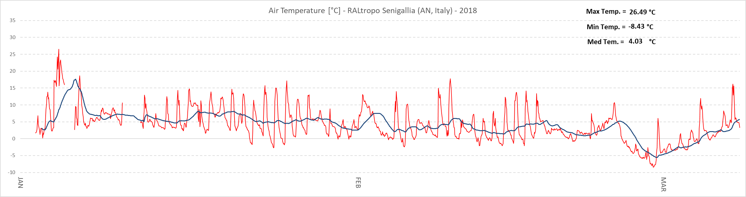 Escursioni termiche giornaliere (traccia di colore rosso) e valore medio della temperatura esterna (traccia di colore blu) dal 1 Gennaio al 8 Marzo 2018.