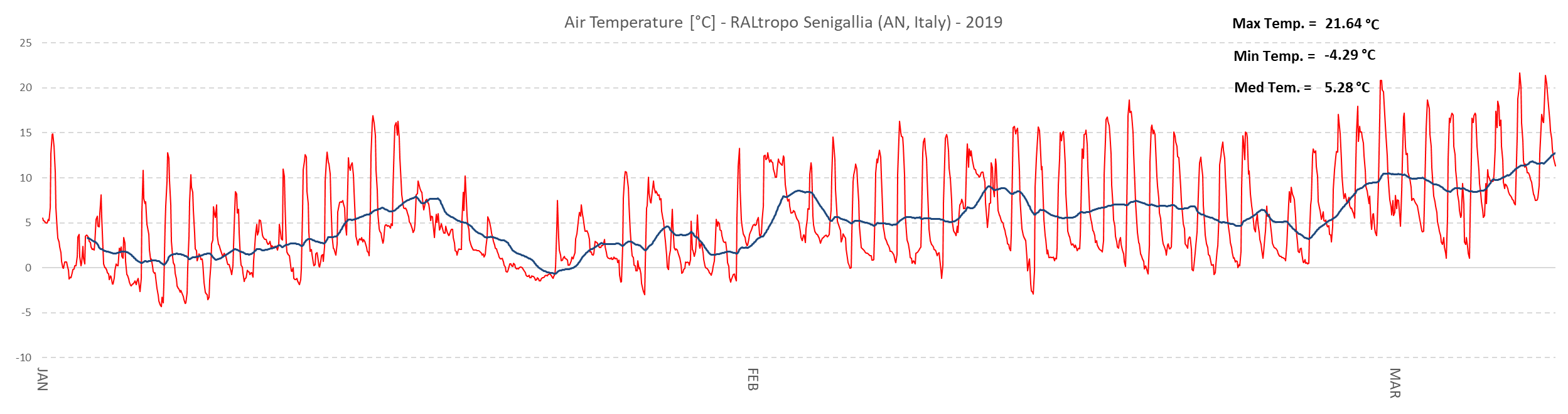 Escursioni termiche giornaliere (traccia di colore rosso) e valore medio della temperatura esterna (traccia di colore blu) dal 1 Gennaio al 8 Marzo 2019.