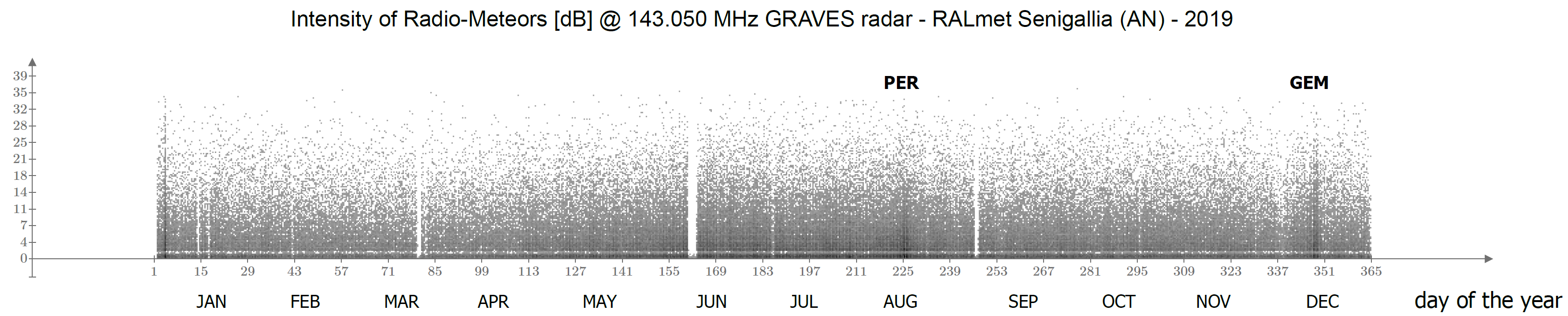 Carta delle intensità dei radio-echi meteorici catturati dalla nostra stazione durante l'anno 2019, quello di maggiore attività delle Quadrantidi.