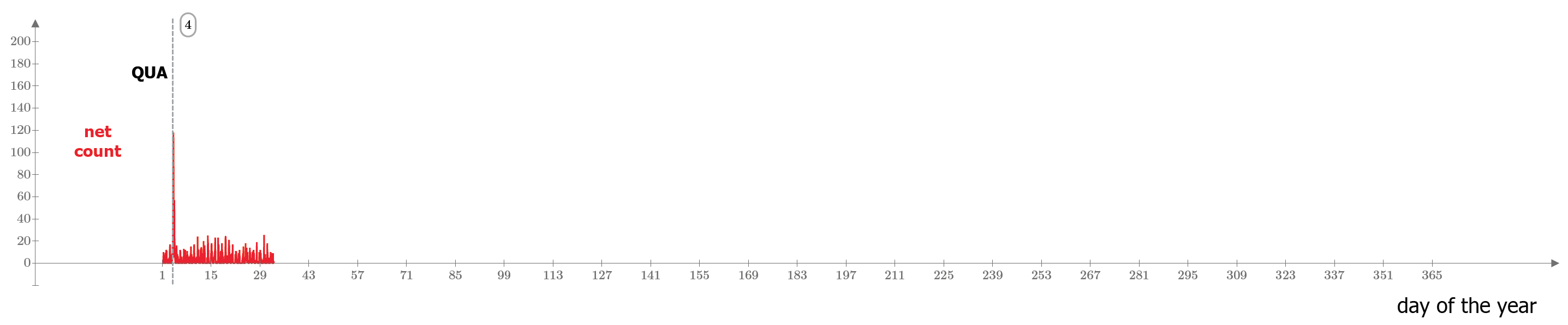 I grafici annuali delle frequenze orarie (l'ultimo è relativo al 2020), corrette rispetto al background sporadico, mostrano una caratteristica distintiva delle Quadrantidi rispetto agli altri sciami meteorici: la sua accentuata variabilità dovuta agli effetti delle perturbazioni gravitazioni del pianeta Giove sull'orbita dei detriti.