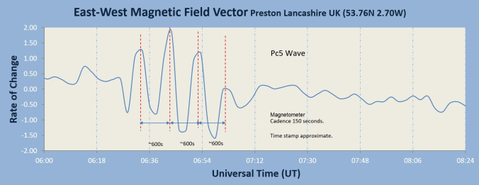 Anomalia Magnetica Globale registrata dall'osservatorio di Preston UK il 23 giugno 2020. Credito: Stuart Green.