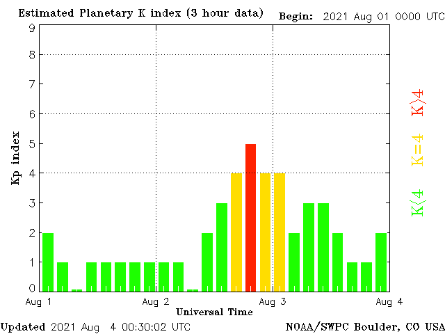 Perturbazione geomagnetica del 2-3 agosto 2021 catturata dal nostro magnetometro e relativo andamento della stima dell'indice planetario Kp (NOAA/SWPC Boulder, CO - USA).