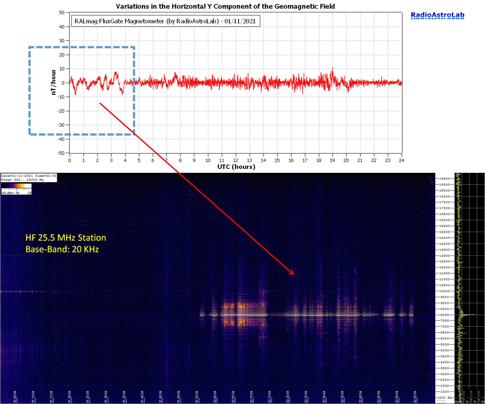 Confronto fra la perturbazione geomagnetica catturata durante le prime ore del 1 novembre 2021 e il livello di rumore elettromagnetico registrato in banda HF (frequenza 25.5 MHz - larghezza di banda 20 kHz).