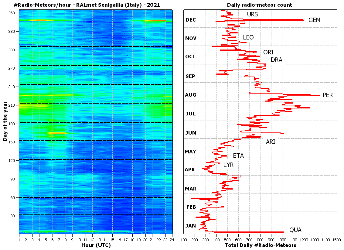 Mappa annuale a colori dei radio-eventi meteorici. L'asse orizzontale riporta l'orario giornaliero, quello verticale il giorno dell'anno. La frequenza oraria degli eventi è rappresentata dal colore dei punti sul grafico che vira dal blu (pochi eventi catturati) al rosso.