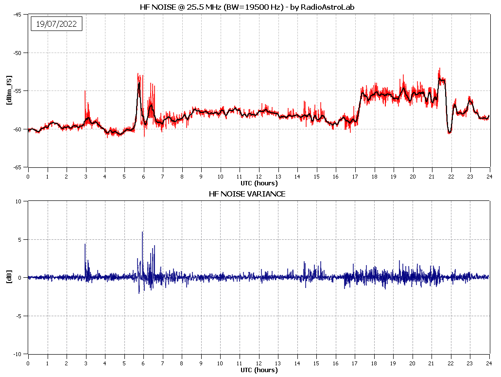 Potenza di rumore e relativa varianza registrate dalla stazione radio HF a 25.5 MHz installata presso la sede di RadioAstroLab (Senigallia - AN).