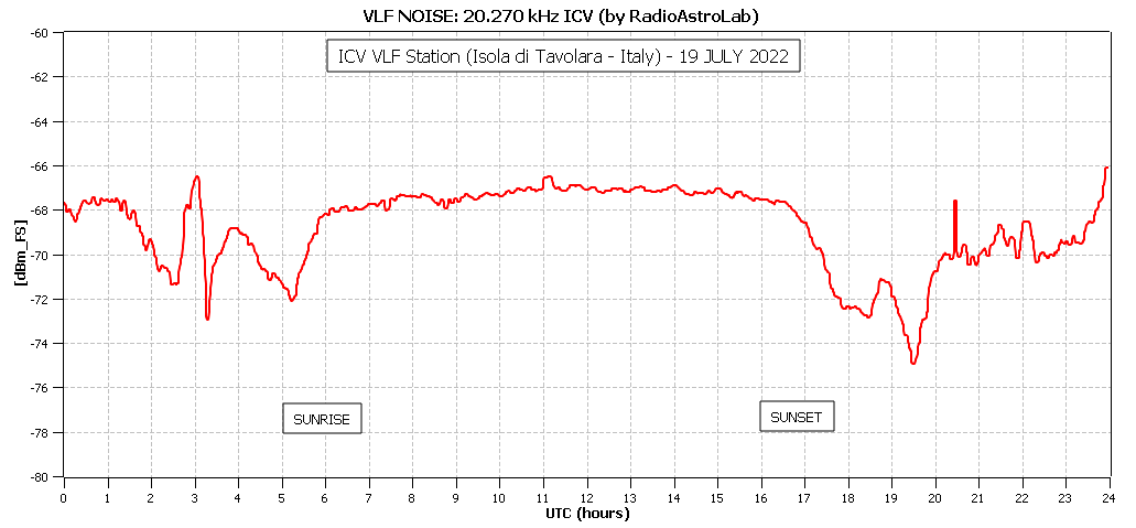 Andamento giornaliero della potenza media di segnale della stazione ICV (Isola di Tavolara) a 20.270 kHz, registrato dalla stazione VLF installata presso l'Osservatorio Astronomico "N. Copernico" di Saludecio (RN).