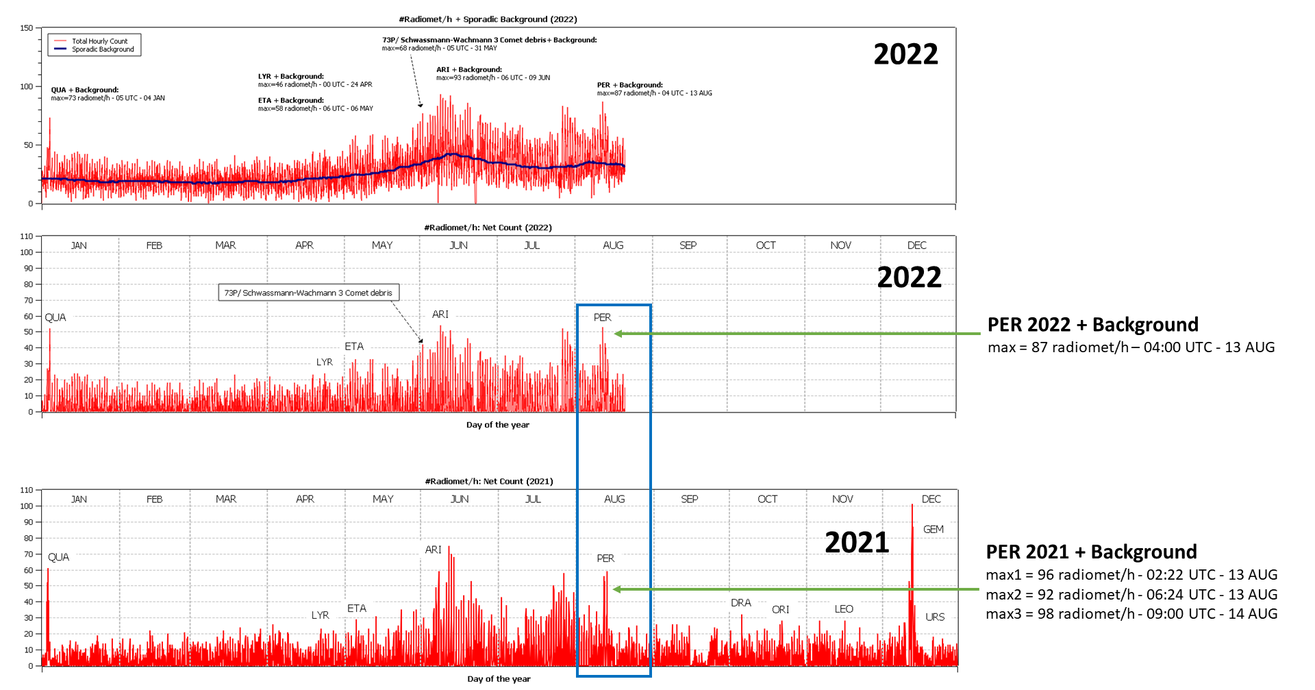 I grafici confrontano le frequenze orarie dei radio-echi meteorici associati allo sciame delle Perseidi, catturate dalla stazione radio RALmet negli anni 2021 e 2022.