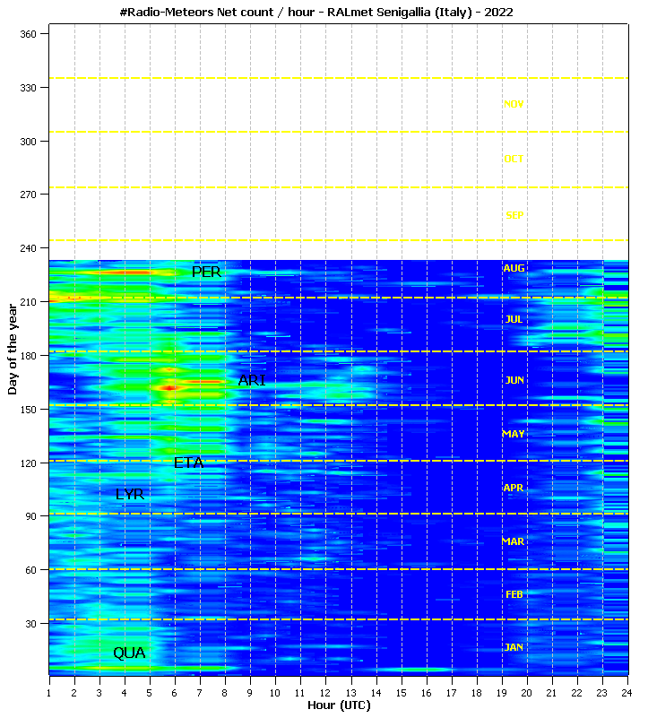 Mappa annuale (2022) che illustra la frequenza oraria netta del flusso meteorico (è stato sottratto il backgroud sporadico) catturato dalla stazione radio RALmet.