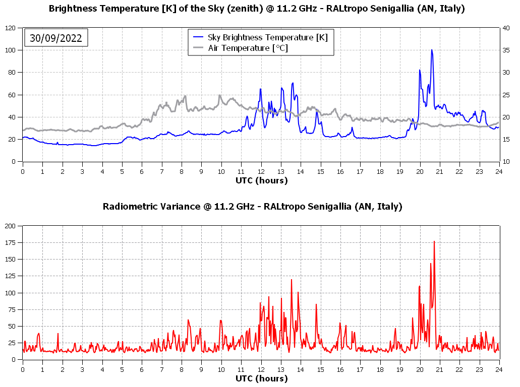 Andamento giornaliero (30 settembre 2022) della temperatura di brillanza dell'atmosfera: si vedono i repentini incrementi di valore (traccia di colore blu) associati alle piogge e al temporale che si sono abbattuti sulla città di Senigallia. Il grafico superiore riporta anche, per confronto, l'evoluzione della temperatura dell'aria (traccia di colore grigio). Il grafico inferiore (traccia di colore rosso) visualizza le variazioni della misura radiometrica dovute alla pioggia.