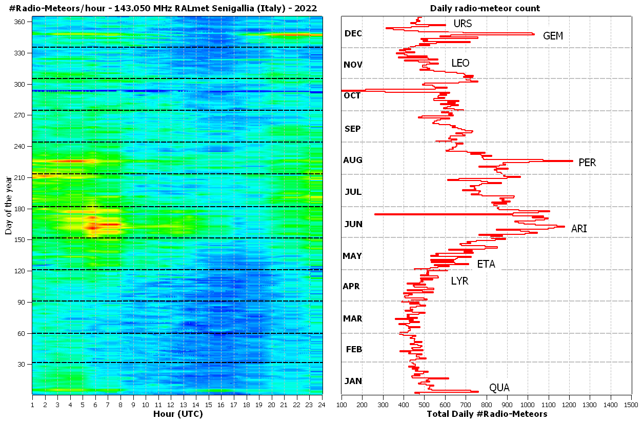 Mappa del flusso meteorico 2022. L’asse orizzontale è l’orario giornaliero, quello verticale il giorno dell’anno. La frequenza oraria degli eventi è rappresentata dal colore dei punti sul grafico che passa dal blu (pochi eventi catturati) al rosso.