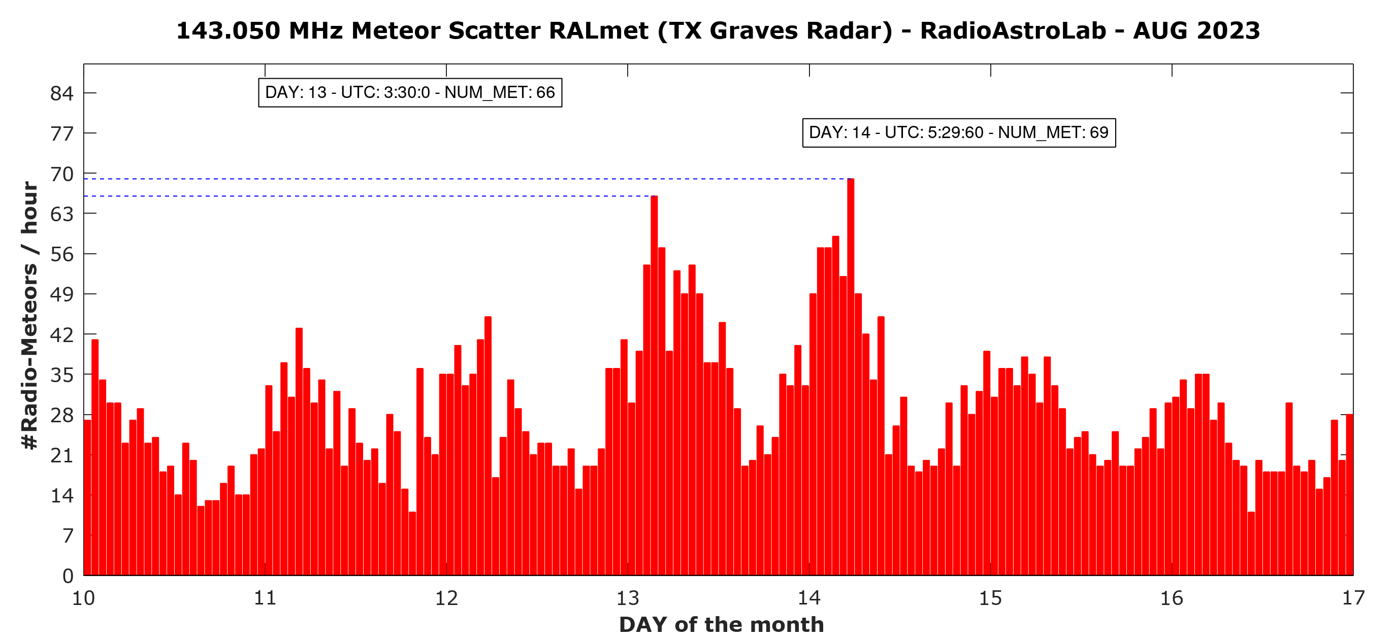 Numero di radio-echi meteorici catturati ogni ora dalla stazione RALmet durante il periodo di massimo delle Perseidi. Si notano i due picchi registrati nei giorni 13 e 14 agosto 2023.