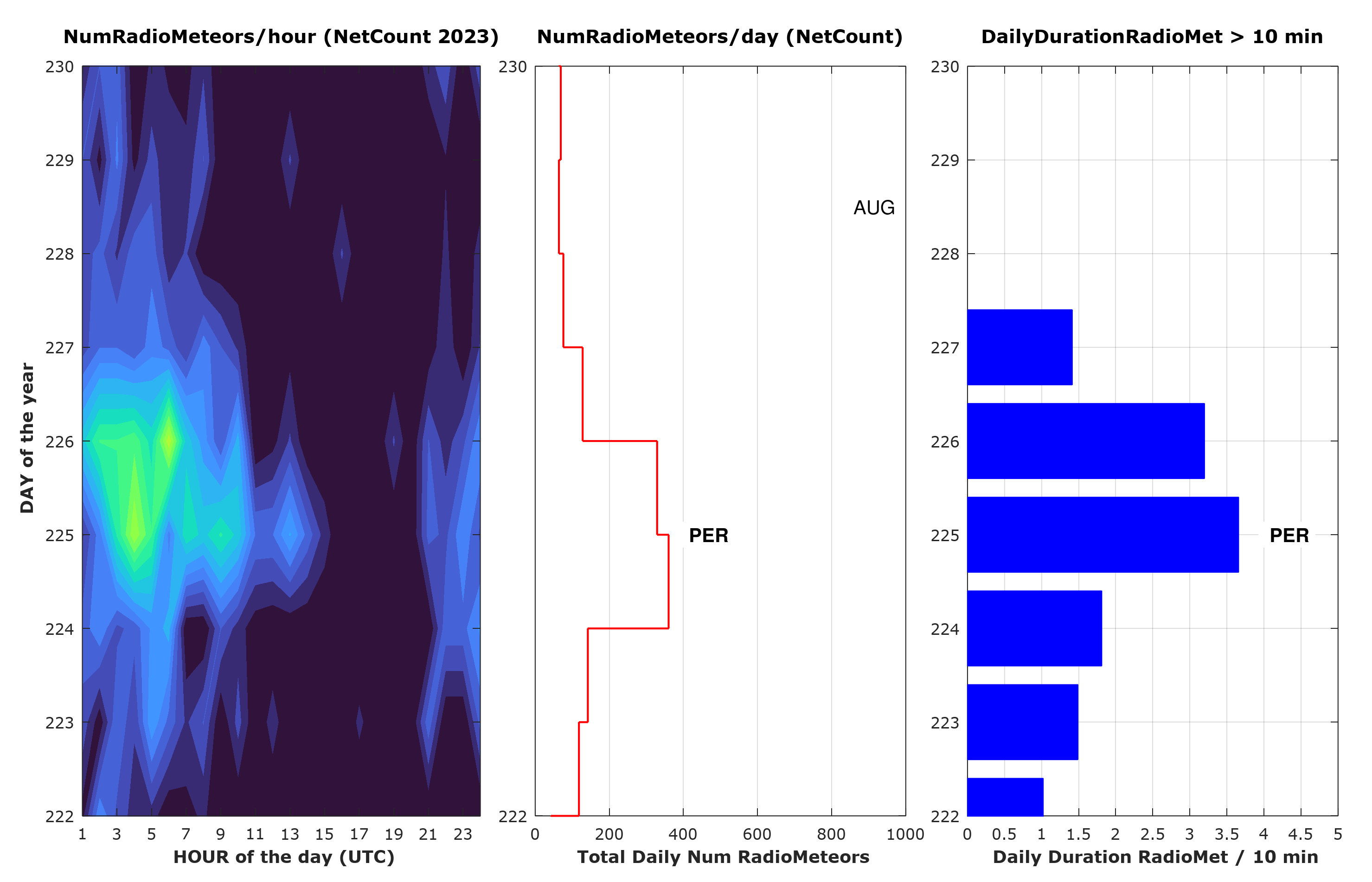 Concentrazione del flusso meteorico delle Perseidi durante i giorni previsti per il massimo (conteggio netto dal quale è stato eliminato il background sporadico). L'istogramma a destra mostra la frequenza degli eventi con durata totale giornaliera superiore a 10 minuti (meteoroidi massicci).